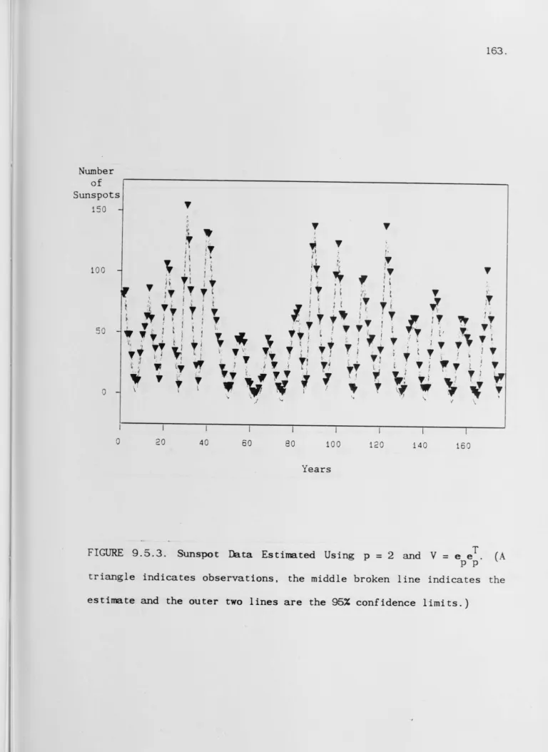 FIGURE T 9.5.3. Sunspot Data Estimated Using p = 2 and V = e e . pp 