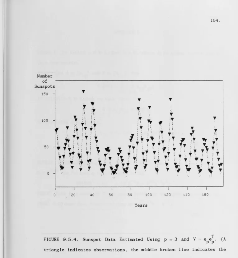 FIGURE = = T 9.5.4. Sunspot. Data Estimated Using p 3 and V e e . pp 