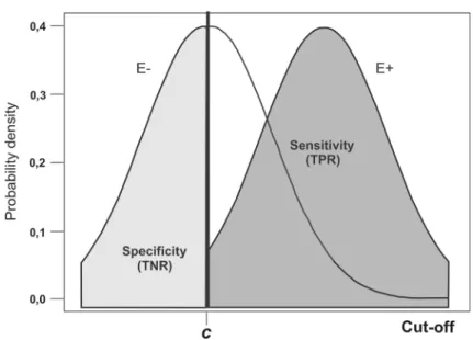 Fig. 1 Sensitivity and specificity in relation with the cut-off point c