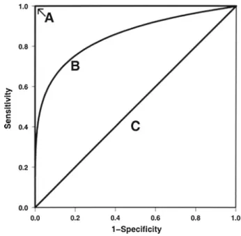 Fig. 2 Three hypothetical ROC curves representing the accuracy of an ideal test (line A) on the upper and left axes in the unit square, a typical ROC curve (curve B), and a diagonal line corresponding to an uninformative test (line C)