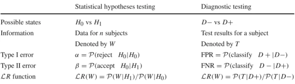 Table 2 The analogy between statistical hypotheses testing and a general diagnostic testing