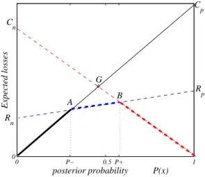 Figure 1: Expected losses against posterior probabilities