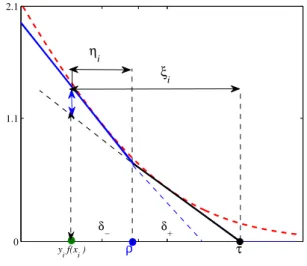 Figure 3: Double hinge loss function for positive examples, with P − = 0.4 and P + = 0.7 (solid: double hinge, red dashed: likelihood)