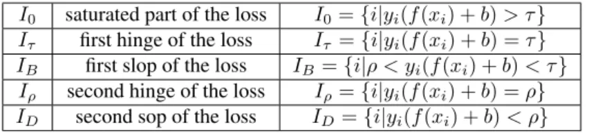 Table 1: Partitioning the training set