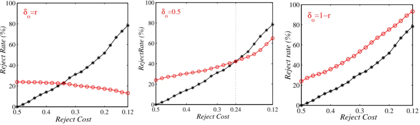 Figure 6: Comparison of the reject rate versus the reject cost r obtained with the SVMR in [13] (black curves) and with the SVMR introduced in [10, 11, 12] (red curves)