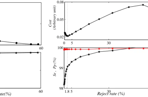 Figure 9: Top: Error rate vs. Reject rate. Bottom: Variation of the error rate against the variation of the reject rate