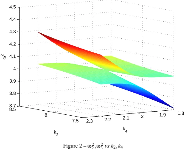 Figure 2 – ω22