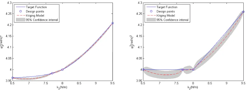 Figure 3 – The 4 point Kriging model of the univariate system. Left: k4 = 1.9 N/m. Right: k4 = 2.0 N/m.