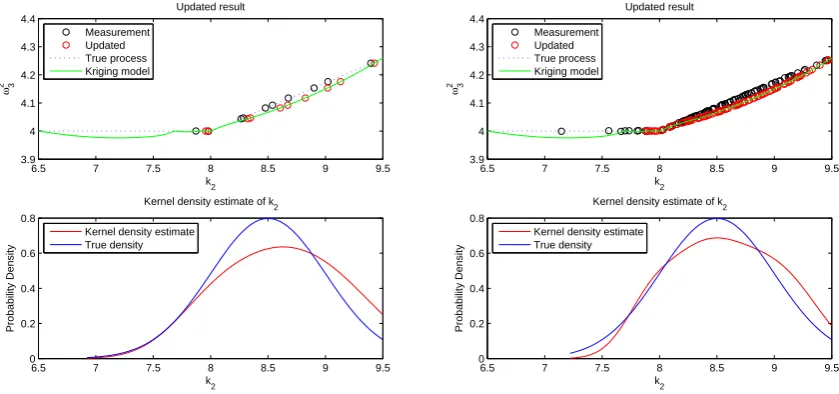 Figure 4 – Model updating results of 4 point Kriging model, k4 = 1.9 N/m. Left: 10 samples
