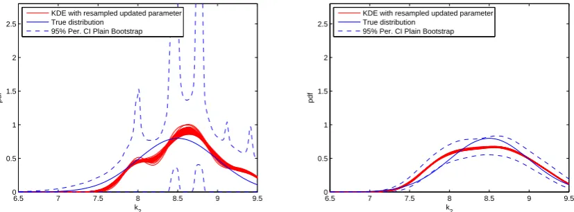 Figure 6 – Bootstrapping results of the 4 point Kriging model, k4 = 1.9 N/m. Left: 10 samples