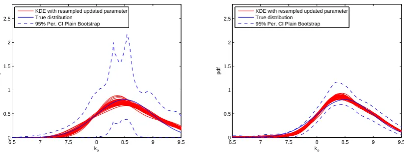 Figure 8 – Bootstrapping results of the 12 point Kriging model, k4 = 2.0 N/m. Left: 10 samples