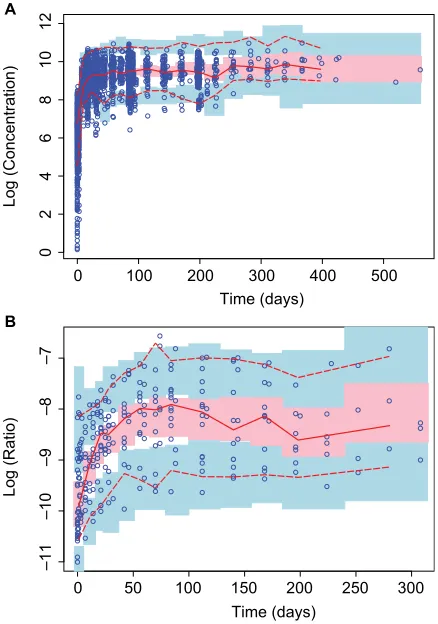 Figure 2 Mean (± sD) 4β-hydroxycholesterol and cholesterol plasma concentration vs time profiles.Notes: red lines and symbols represent 4β-hydroxycholesterol plasma concentration data; blue lines and symbols represent cholesterol plasma concentration data.