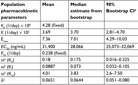 Table 3 Population pharmacodynamic estimates