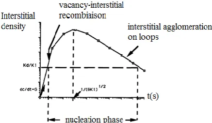 Fig 1:  Interstitial density variation versus time [21] 