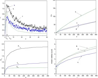 Fig 2: Interstitial concentration Ci, vacancies concentration Cv dislocation loops concentration Cb and average radius R versus Θ: the chemical reaction rate theory (curves b), atomic scale simulation (a: infinite material, c: thin foil), N=224 and T1=100
