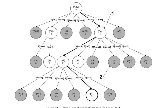 Figure 5 9 shows the t-ST for the machine of Figure 4. A solution sequence of  t−ss(op) = 1 [c ≤ 2] · 0[c < 3] · 1[c ≤ 2] can be determined by the tree.