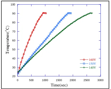 Figure 6. Temperature profiles of soya milks heated by different DC voltages.                                            