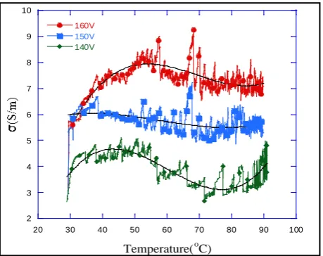Figure 7. Heating current for a temperature rising rate of 3.82˚C/min.                                           