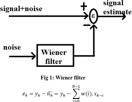 Fig 1: Wiener filter 