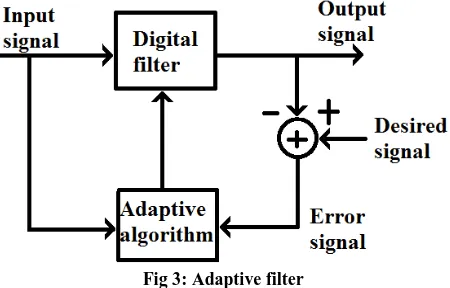Fig 3: Adaptive filter 