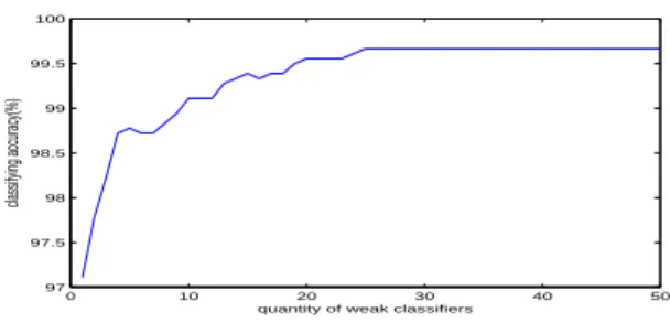 Figure 1: The relationship between classifying accuracy and quantity of weak classifiers on Optdigits data set.