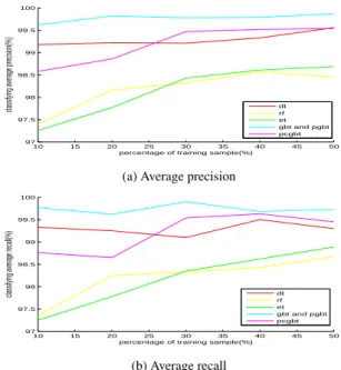 Figure 7: The performances of six algorithms on 15- 15-Scenes.