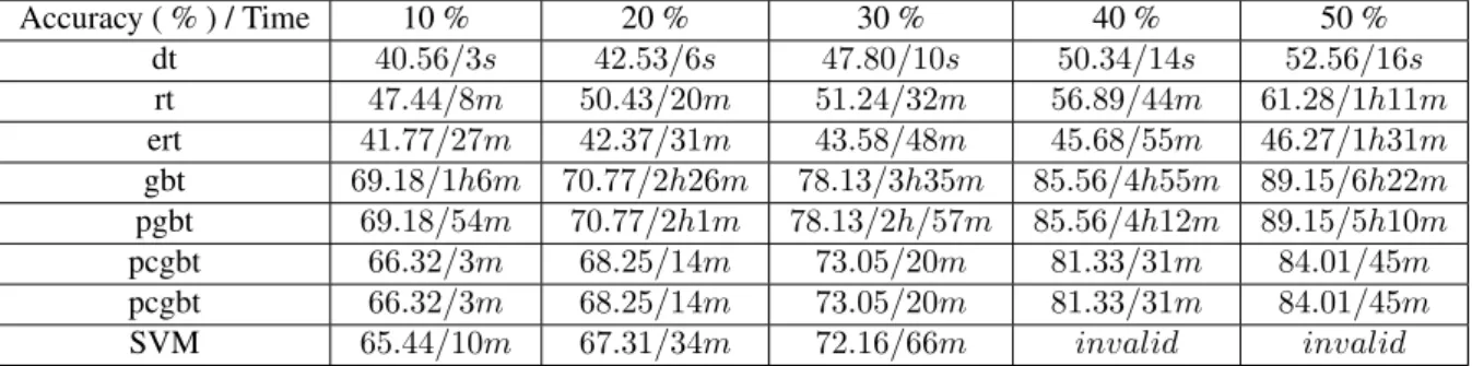 Table 3: The comparison of accuracy and running time of six algorithms on 15-Scenes with different sampling.