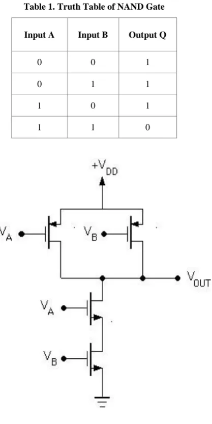 Table 1. Truth Table of NAND Gate 