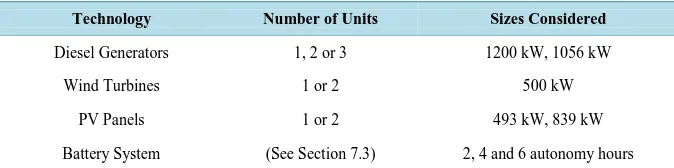 Table 2. Component input values considered in HOMER simulations.                     