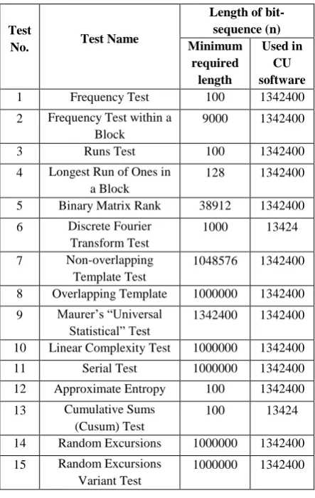 Table 1. Minimum required lengths and used lengths of bit-sequence for different tests 