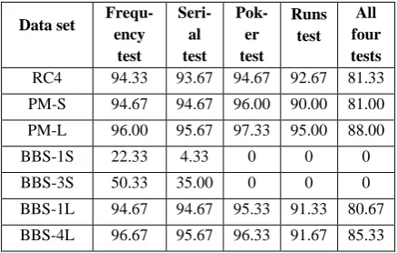 Table 3. Percentage of passing in Test Module-2 
