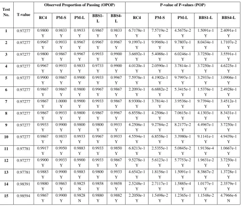 Table 5. Observed Proportion of Passing (OPOP) and P-value of P-values (POP) in Test Module-3  