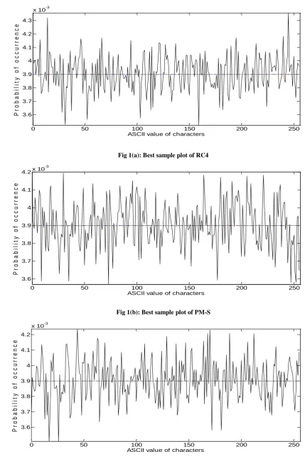 Fig 1(a): Best sample plot of RC4  