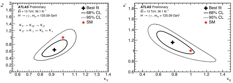 Figure 6. Likelihood contours in (left) the (function of the more fundamental coupling-strength parametersκg, κγ) plane, and (right) the (κV, κf ) plane, compared to the StandardModel prediction (red star) for a Higgs boson mass mH = 125.09 GeV