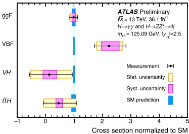 Figure 8. Cross sections fornormalized to the SM predictions and measured withthe assumption of SM branching fractions