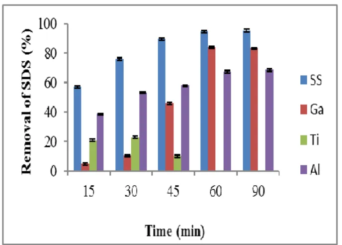 Fig. 1: The comparison between four electrode material on  SDS  removal  efficiency;  Current  density:  3.125mA/cm 2 ,  pH  of  solution:  7,  NaCl:  0.2g/L  and  reaction  time:  0-90  min