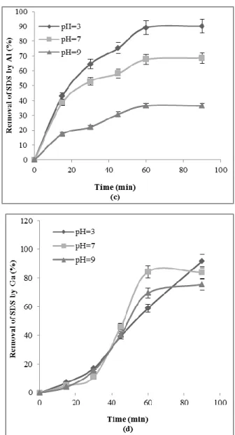 Fig.  2:  The  effect  of  electrode  materials  on  SDS  removal  efficiency.  (a)  Magnetic  stainless  steel  electrode