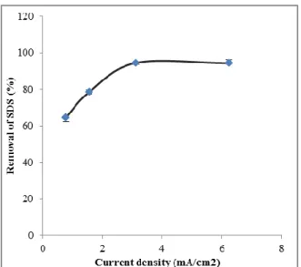 Fig  4:  The  effect  of  electrolysis  time  on  SDS  removal  efficiency;  Current  density:  3.125mA/cm 2 ,  pH  of  solution:  7, NaCl: 0.2 g/L 