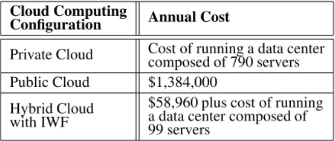 Table 1. Cost comparsion of three different cloud computing configurations [17].