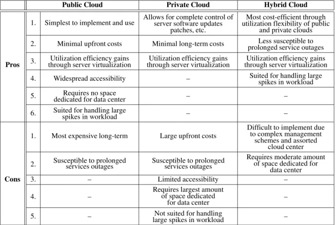 Table 2. Summarization of pros and cons for public, private, and hybrid cloud.