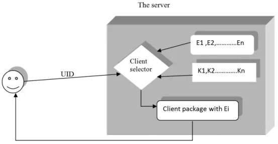 Figure 6. The client sending the UID to the server [26].