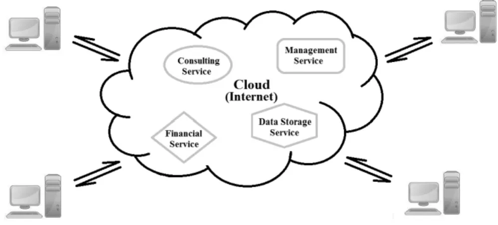 Figure 1. Cloud computing [5].