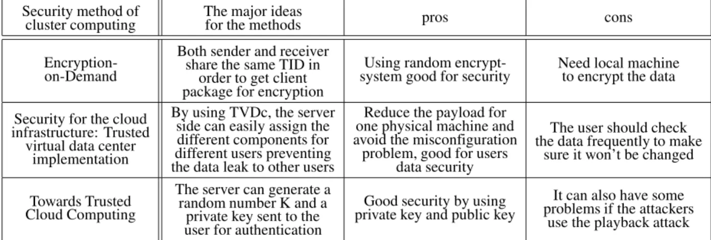Table 3 compares the above three security sche- sche-mes.