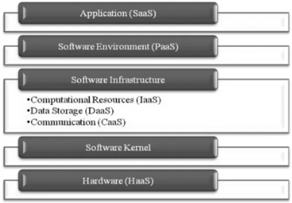 Figure 2. The five abstraction layers of cloud computing [5].