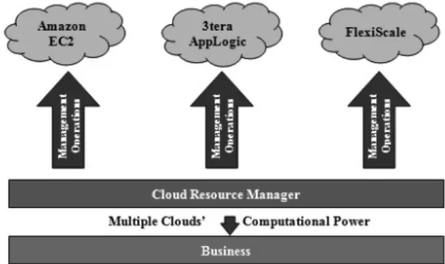 Figure 3. Architecture for resource management that allows fault-tolerance cloud computing.