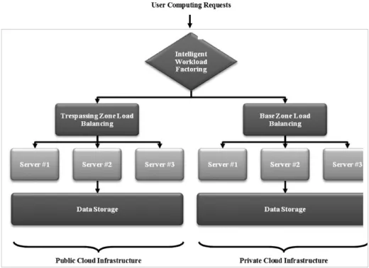 Figure 4. The IWF hybrid cloud management system [17].
