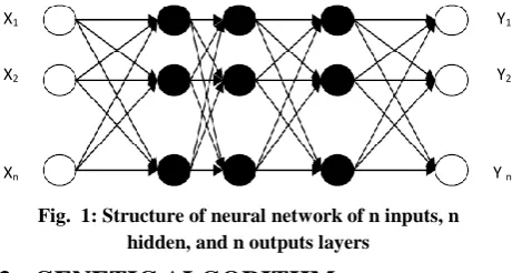 Fig.  1: Structure of neural network of n inputs, n hidden, and n outputs layers 