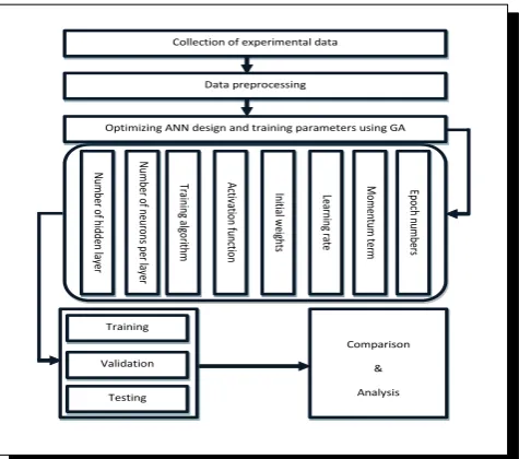 Fig 5: GA encoding to represent ANN parameters 