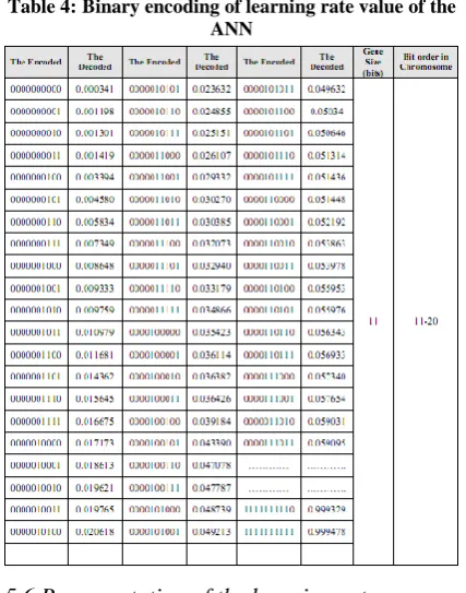 Table 4: Binary encoding of learning rate value of the ANN 