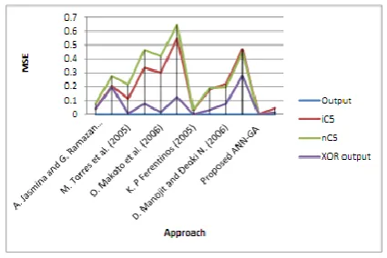 Fig 7: Comparison of proposed approach with other approaches in terms of simulation time 